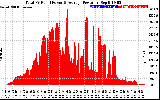 Solar PV/Inverter Performance Total PV Panel Power Output