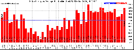 Milwaukee Solar Powered Home WeeklyProduction52