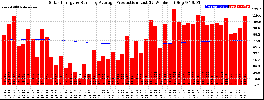 Milwaukee Solar Powered Home WeeklyProduction52RunningAvg