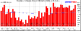 Milwaukee Solar Powered Home WeeklyProduction52ValueRunningAvg