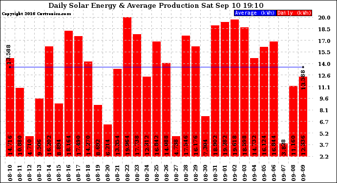 Solar PV/Inverter Performance Daily Solar Energy Production
