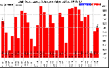 Solar PV/Inverter Performance Daily Solar Energy Production Value