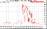 Solar PV/Inverter Performance Daily Energy Production Per Minute