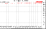 Solar PV/Inverter Performance Grid Voltage