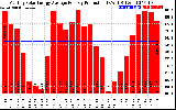 Solar PV/Inverter Performance Monthly Solar Energy Production Average Per Day (KWh)