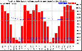 Solar PV/Inverter Performance Monthly Solar Energy Production Value Running Average