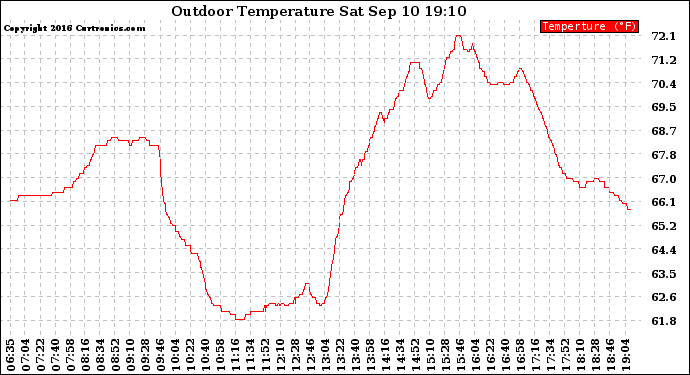 Solar PV/Inverter Performance Outdoor Temperature