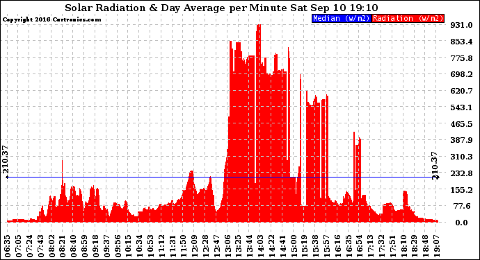 Solar PV/Inverter Performance Solar Radiation & Day Average per Minute