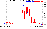 Solar PV/Inverter Performance Photovoltaic Panel Current Output