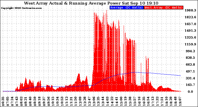 Solar PV/Inverter Performance West Array Actual & Running Average Power Output