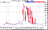 Solar PV/Inverter Performance Photovoltaic Panel Power Output