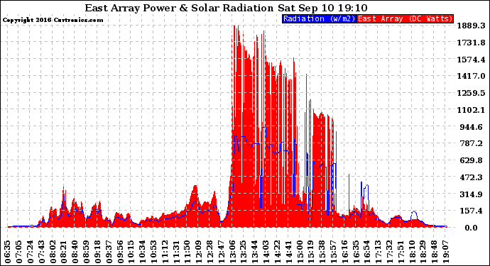 Solar PV/Inverter Performance East Array Power Output & Solar Radiation