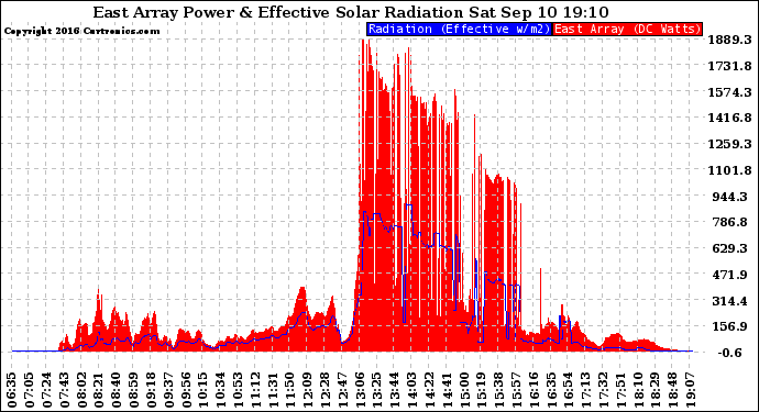 Solar PV/Inverter Performance East Array Power Output & Effective Solar Radiation