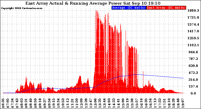 Solar PV/Inverter Performance East Array Actual & Running Average Power Output