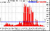 Solar PV/Inverter Performance Total PV Panel Power Output