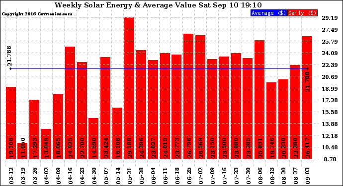 Solar PV/Inverter Performance Weekly Solar Energy Production Value