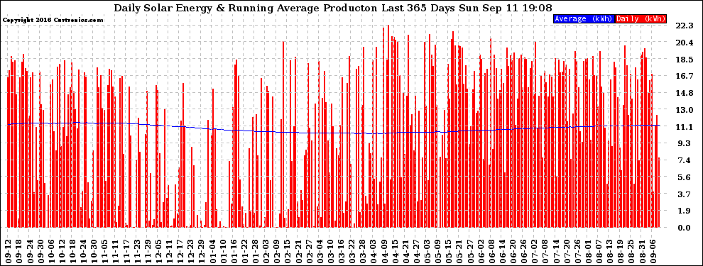 Solar PV/Inverter Performance Daily Solar Energy Production Running Average Last 365 Days