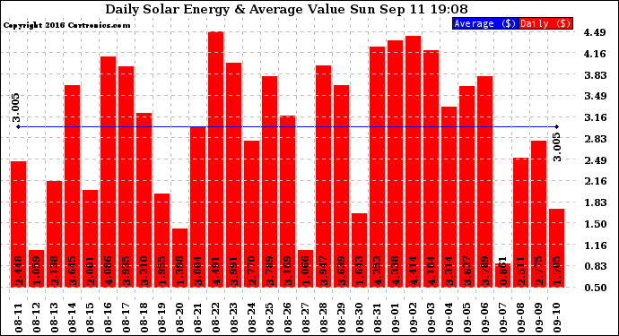 Solar PV/Inverter Performance Daily Solar Energy Production Value