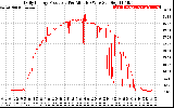 Solar PV/Inverter Performance Daily Energy Production Per Minute