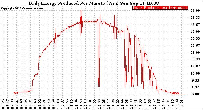 Solar PV/Inverter Performance Daily Energy Production Per Minute