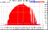 Solar PV/Inverter Performance Grid Power & Solar Radiation