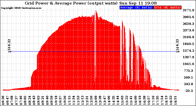 Solar PV/Inverter Performance Inverter Power Output