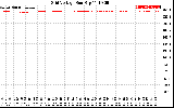 Solar PV/Inverter Performance Grid Voltage