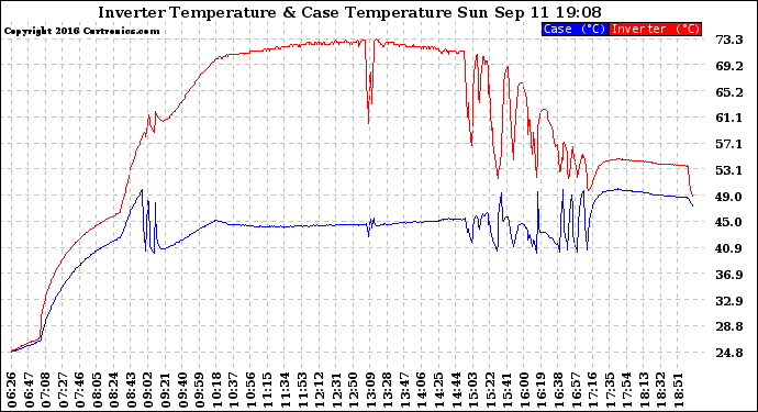 Solar PV/Inverter Performance Inverter Operating Temperature