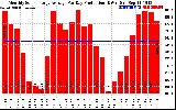 Solar PV/Inverter Performance Monthly Solar Energy Production Average Per Day (KWh)