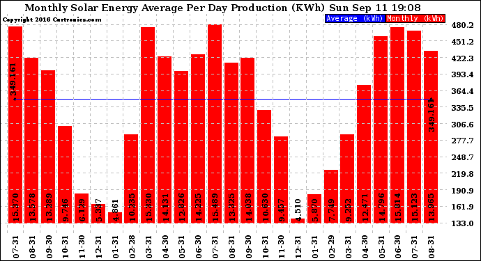 Solar PV/Inverter Performance Monthly Solar Energy Production Average Per Day (KWh)