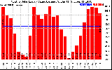 Solar PV/Inverter Performance Monthly Solar Energy Value Average Per Day ($)