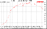 Solar PV/Inverter Performance Outdoor Temperature