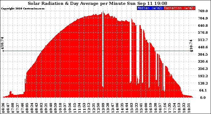 Solar PV/Inverter Performance Solar Radiation & Day Average per Minute