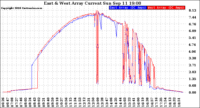 Solar PV/Inverter Performance Photovoltaic Panel Current Output