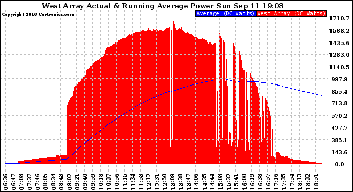 Solar PV/Inverter Performance West Array Actual & Running Average Power Output