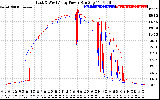 Solar PV/Inverter Performance Photovoltaic Panel Power Output