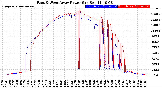 Solar PV/Inverter Performance Photovoltaic Panel Power Output