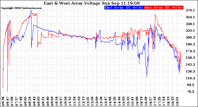 Solar PV/Inverter Performance Photovoltaic Panel Voltage Output