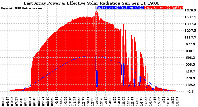 Solar PV/Inverter Performance East Array Power Output & Effective Solar Radiation