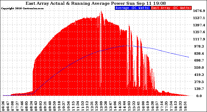 Solar PV/Inverter Performance East Array Actual & Running Average Power Output