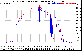 Solar PV/Inverter Performance PV Panel Power Output & Inverter Power Output