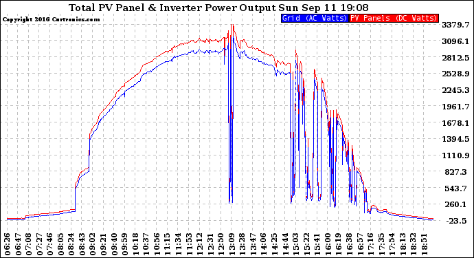 Solar PV/Inverter Performance PV Panel Power Output & Inverter Power Output