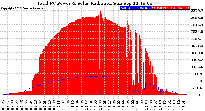 Solar PV/Inverter Performance Total PV Panel Power Output & Solar Radiation