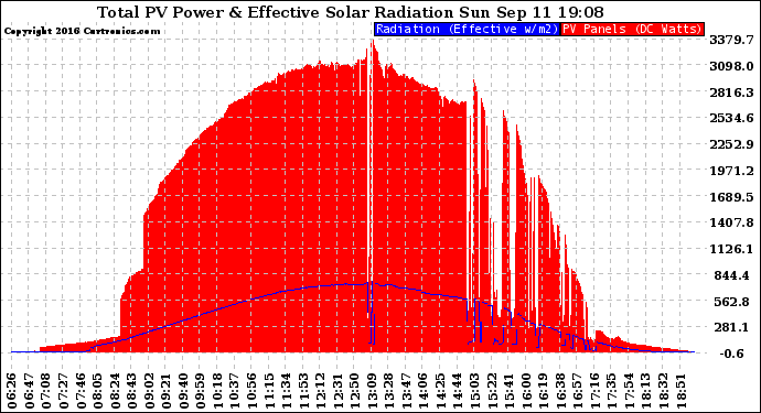 Solar PV/Inverter Performance Total PV Panel Power Output & Effective Solar Radiation