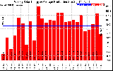 Solar PV/Inverter Performance Weekly Solar Energy Production