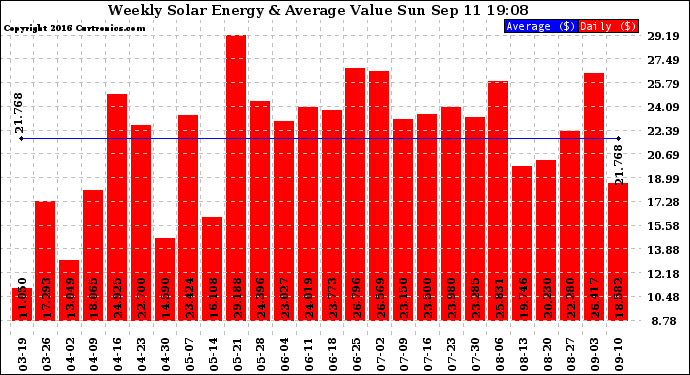 Solar PV/Inverter Performance Weekly Solar Energy Production Value