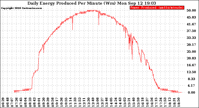 Solar PV/Inverter Performance Daily Energy Production Per Minute