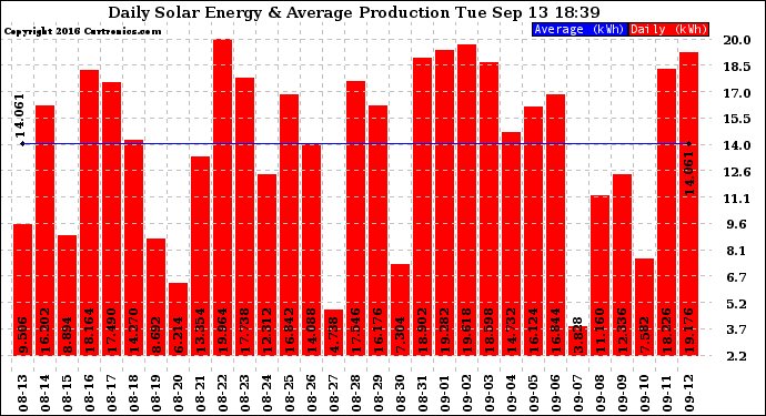 Solar PV/Inverter Performance Daily Solar Energy Production