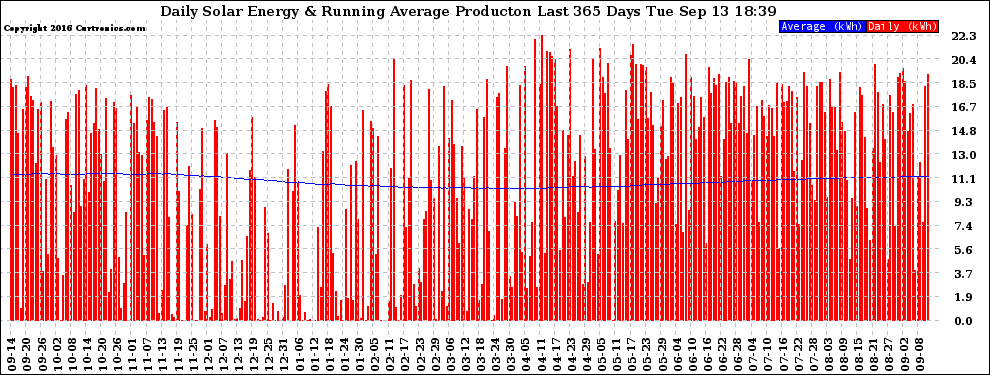 Solar PV/Inverter Performance Daily Solar Energy Production Running Average Last 365 Days