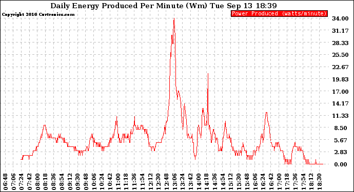 Solar PV/Inverter Performance Daily Energy Production Per Minute